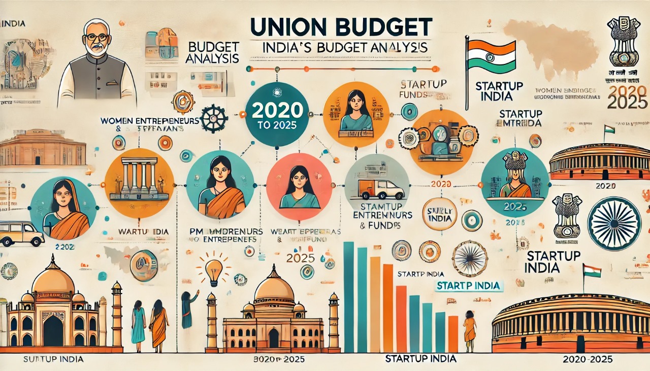Budget Analysis (2020-2026): Women Entrepreneurs, Empowerment, and Startups